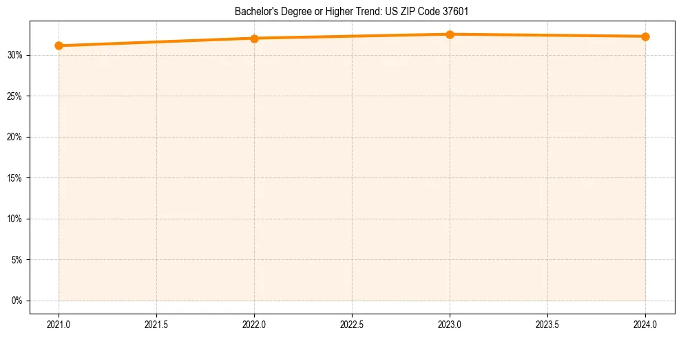 Trend chart showing bachelor degree growth in 