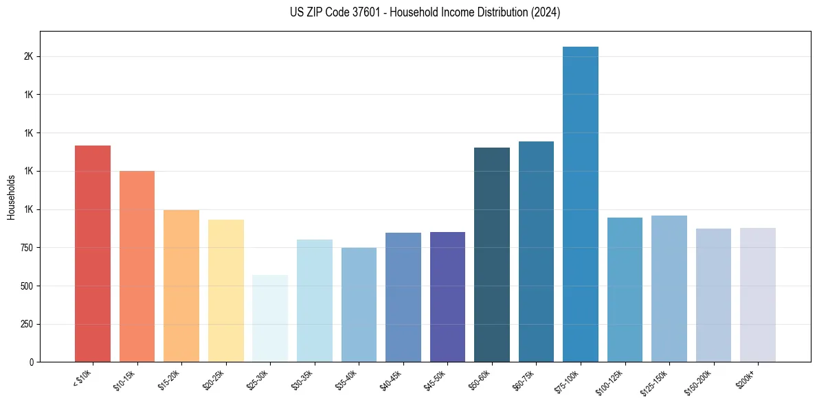 Income Distribution for 