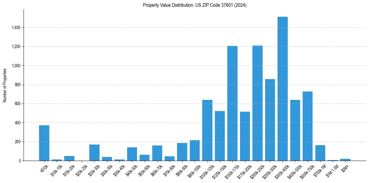 Value Distribution for 