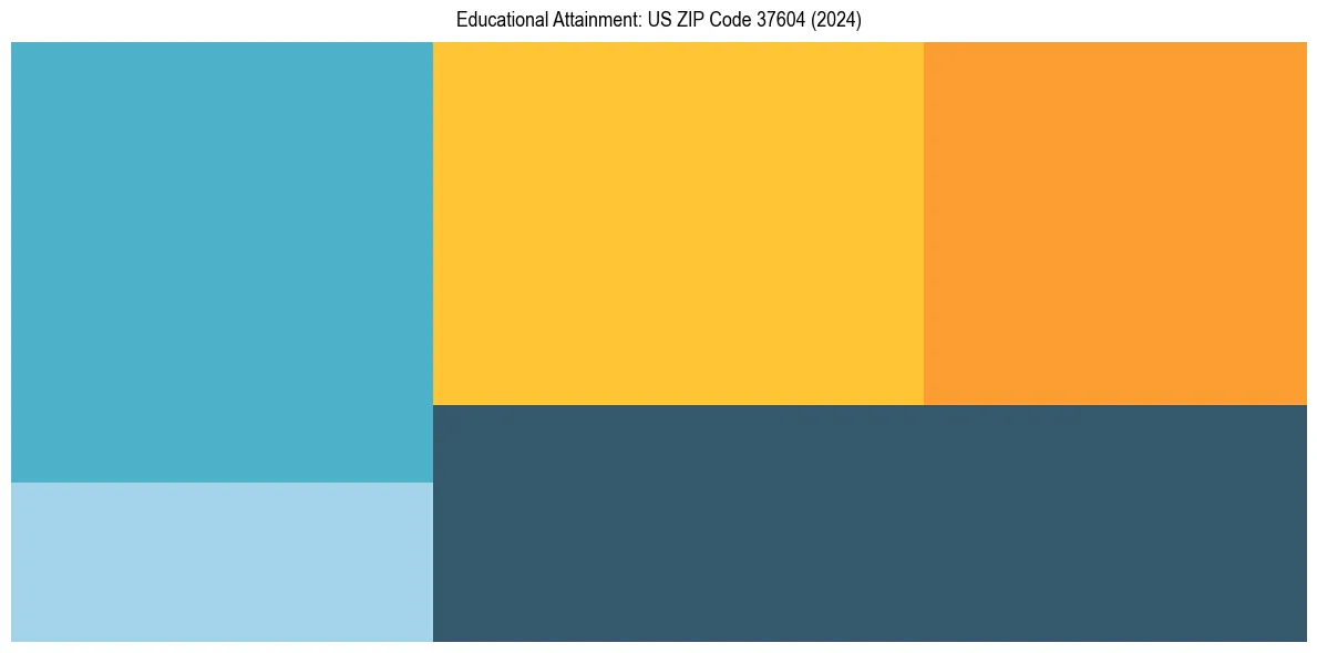 Education Treemap for  in 2024