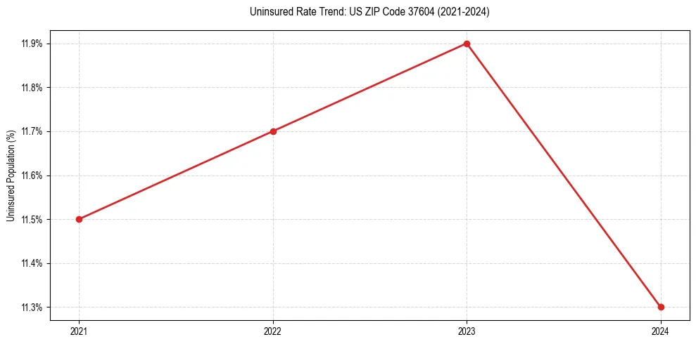 Uninsured trend chart for US ZIP Code 37604