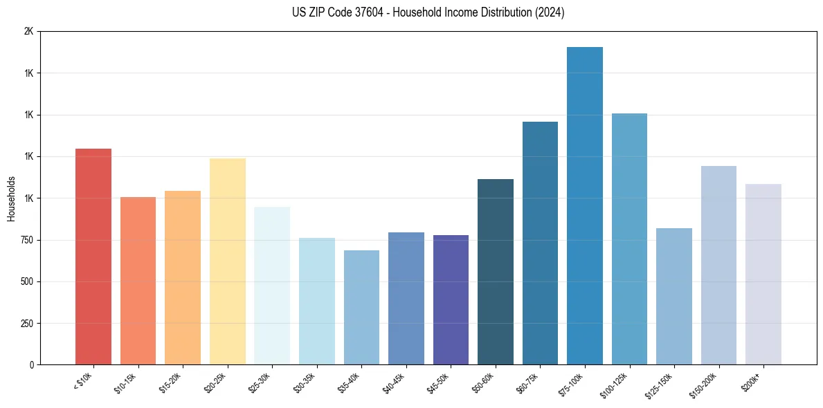 Income Distribution for 