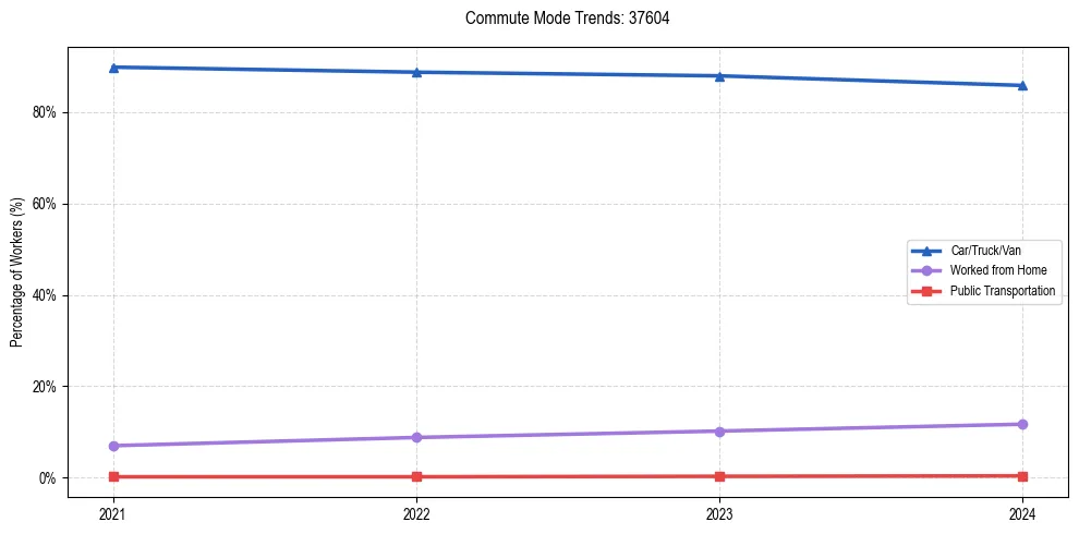 Transportation trends in US ZIP Code 37604
