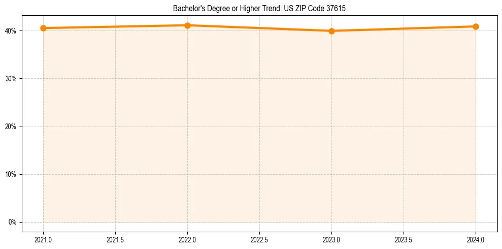 Trend chart showing bachelor degree growth in 