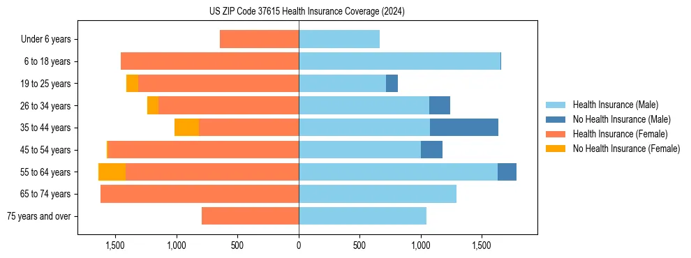 Health insurance pyramid for US ZIP Code 37615