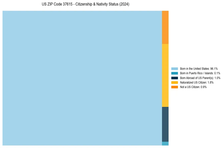 Nativity Treemap for 