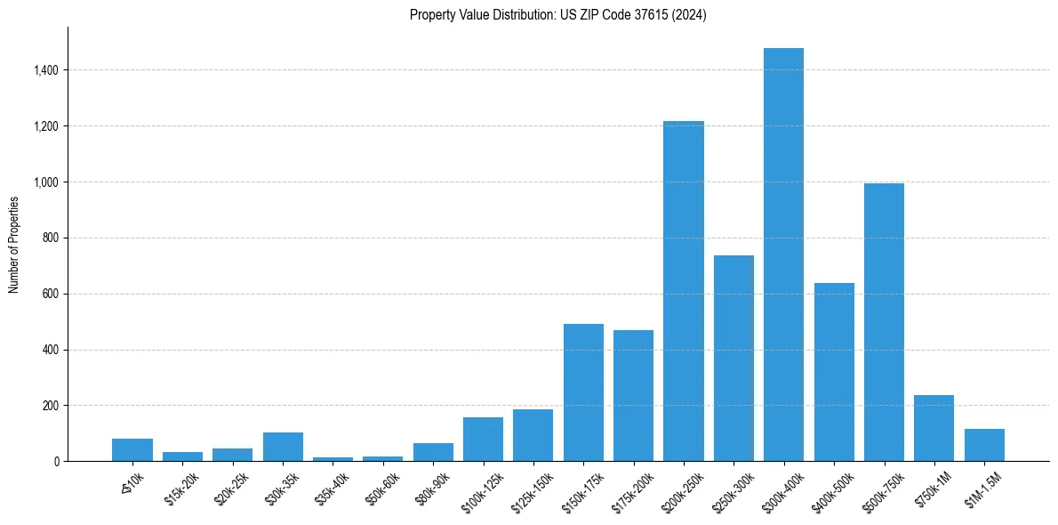 Value Distribution for 