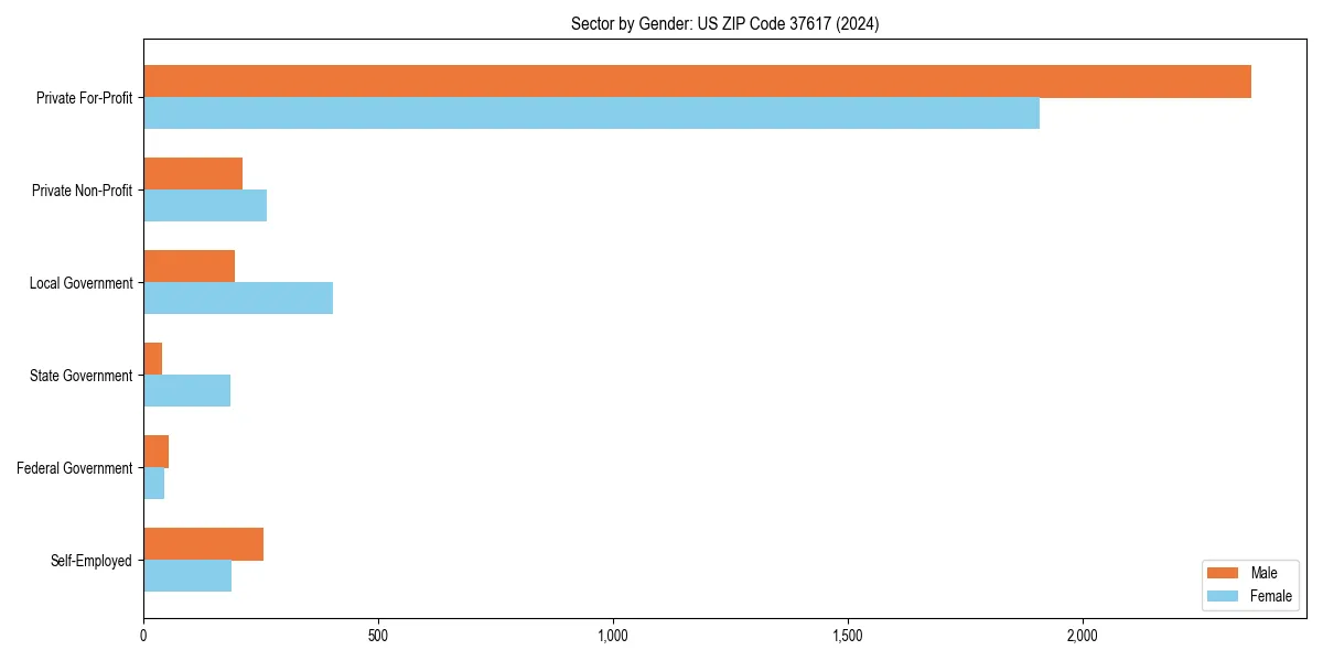 Employment sector breakdown by gender in 