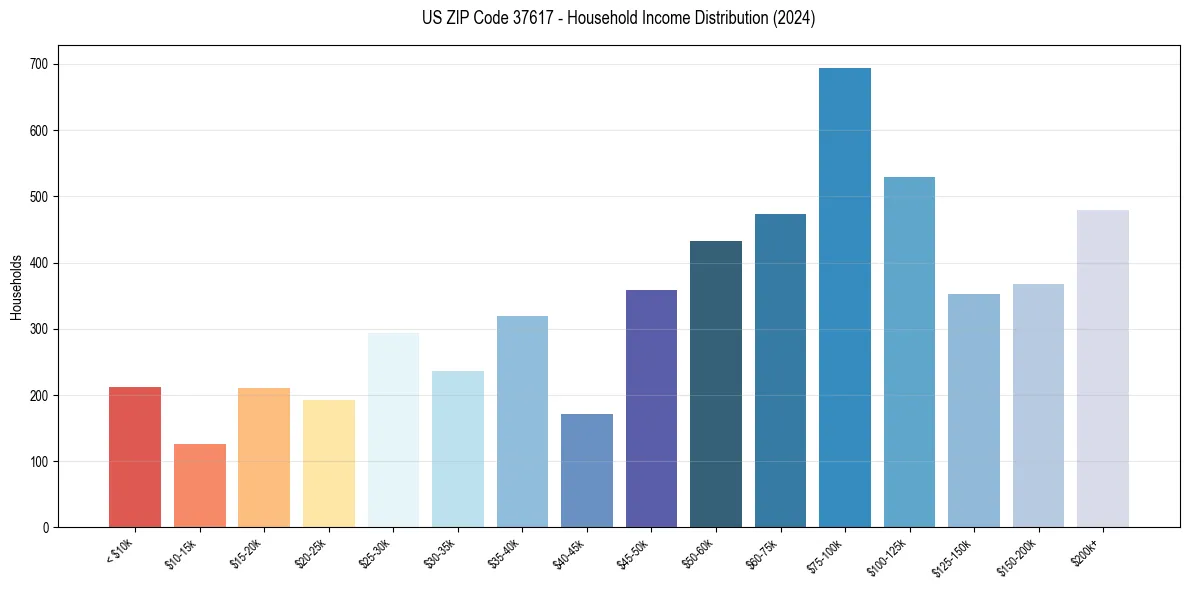 Income Distribution for 