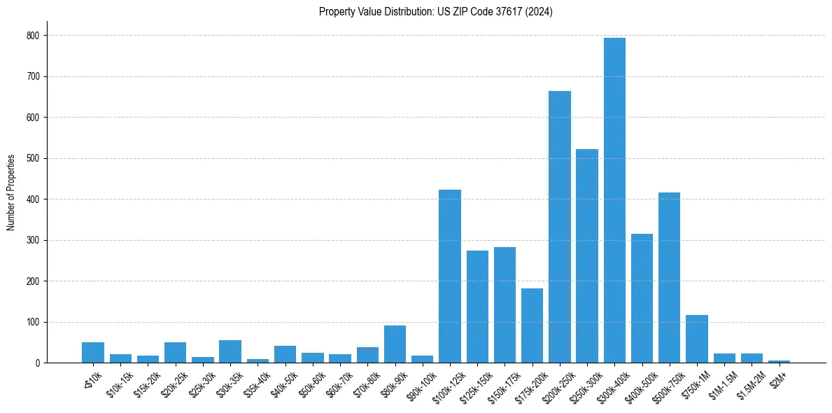 Value Distribution for 