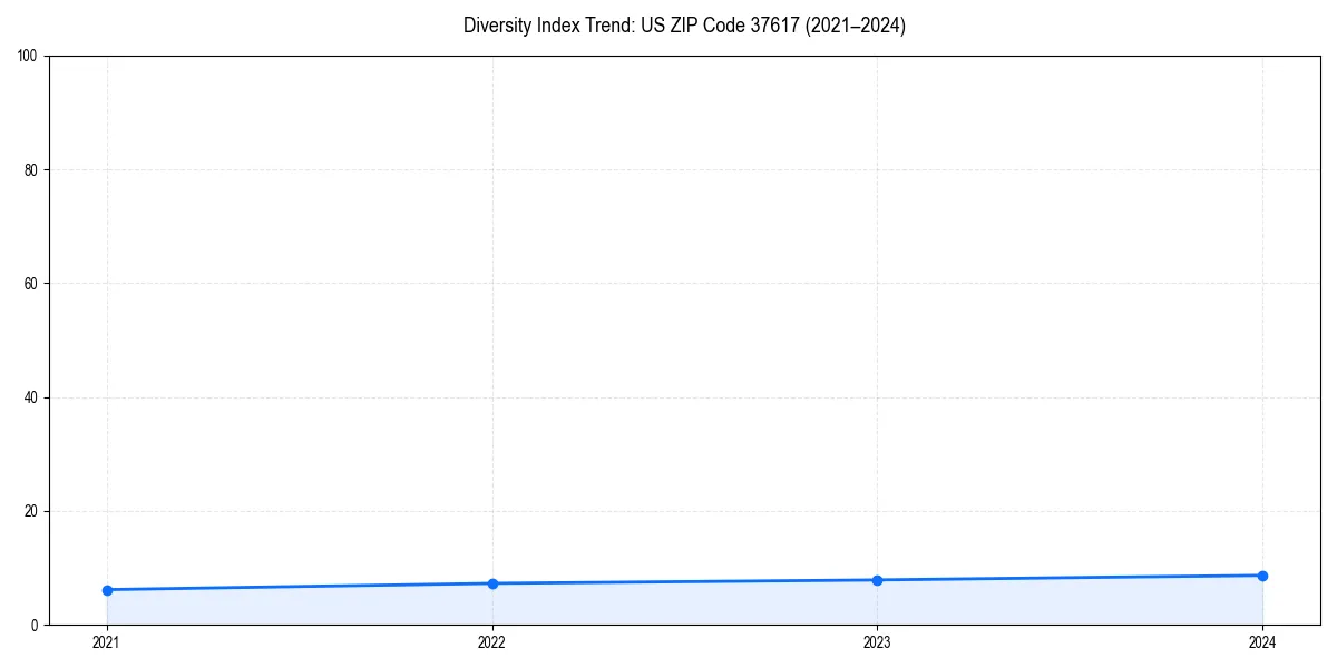 Line chart showing diversity index trends for 