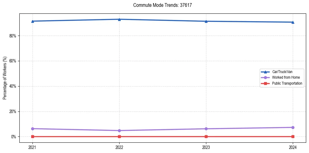 Transportation trends in US ZIP Code 37617