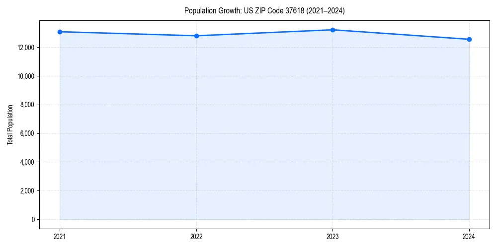 Population trends in 