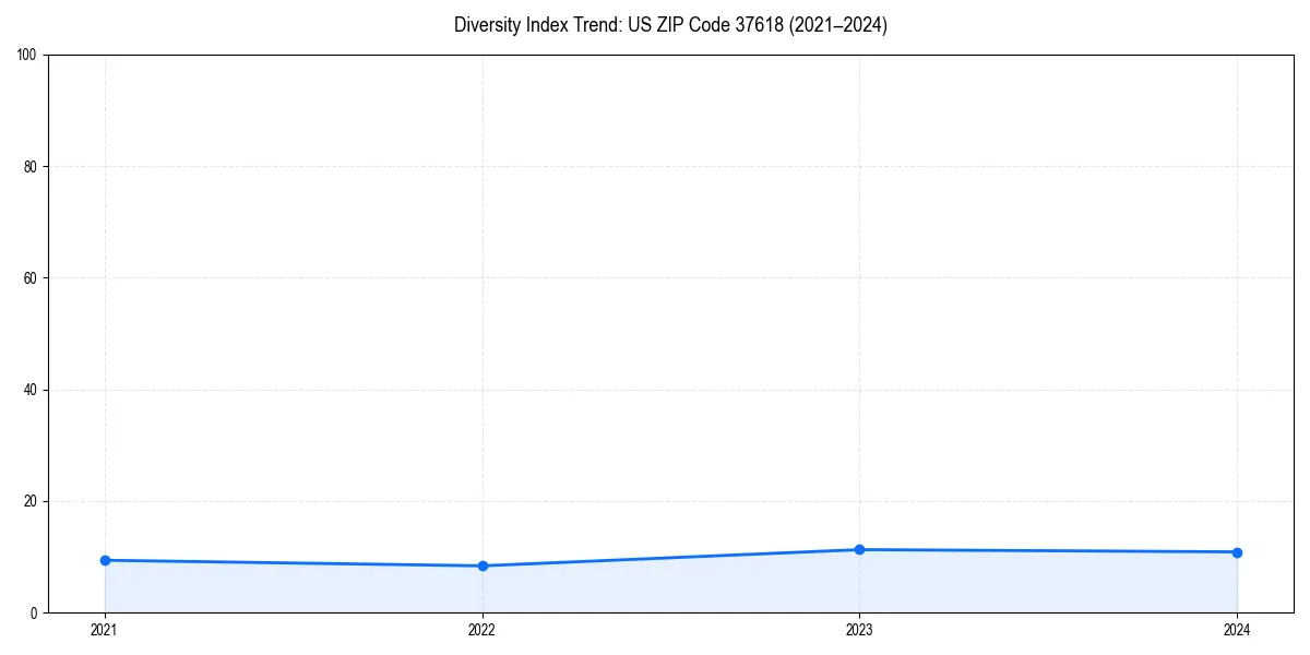 Line chart showing diversity index trends for 