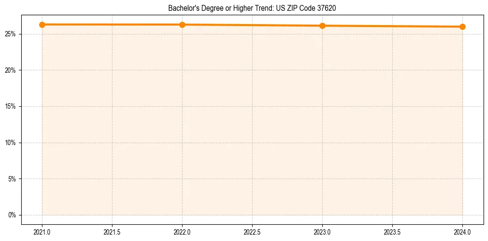 Trend chart showing bachelor degree growth in 