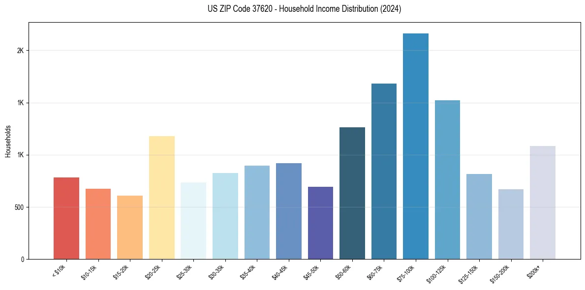 Income Distribution for 