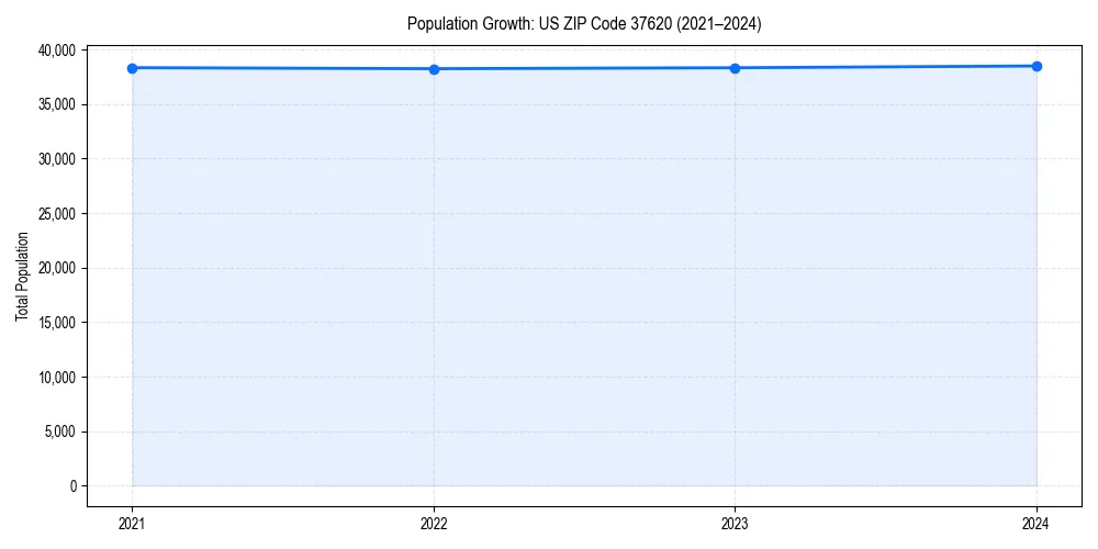 Population trends in 