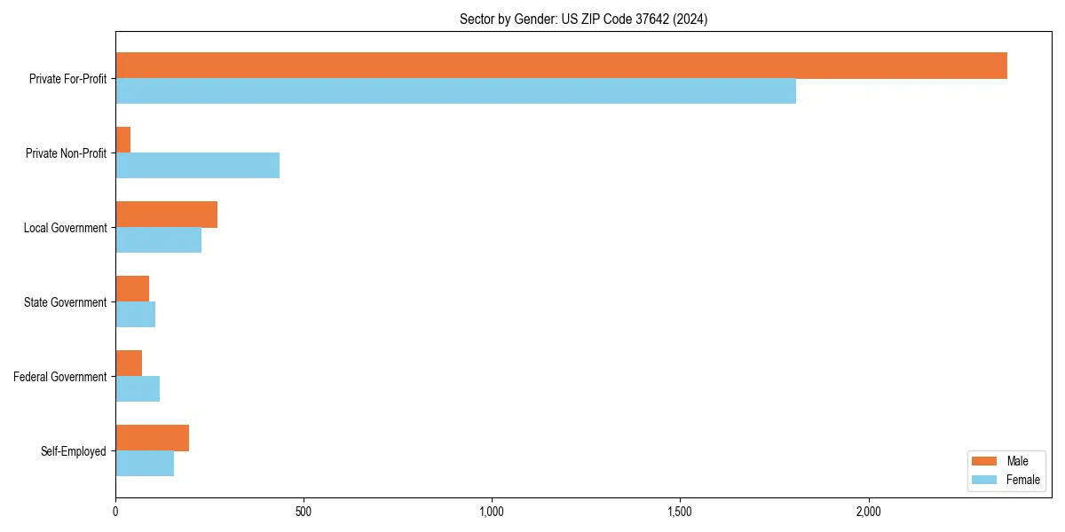 Employment sector breakdown by gender in 