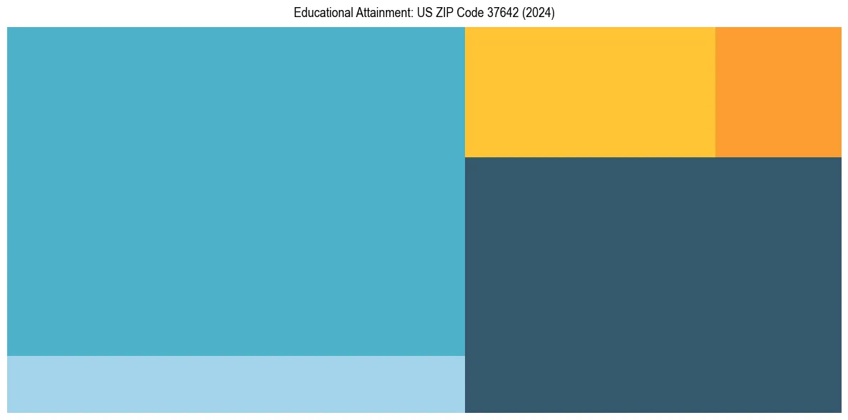 Education Treemap for  in 2024