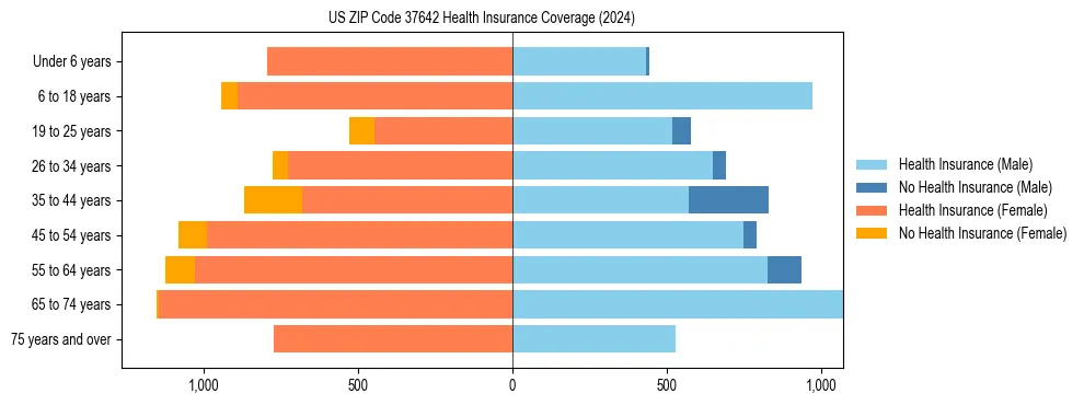 Health insurance pyramid for US ZIP Code 37642