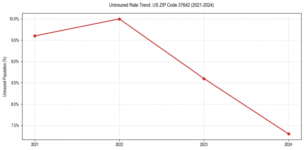 Uninsured trend chart for US ZIP Code 37642