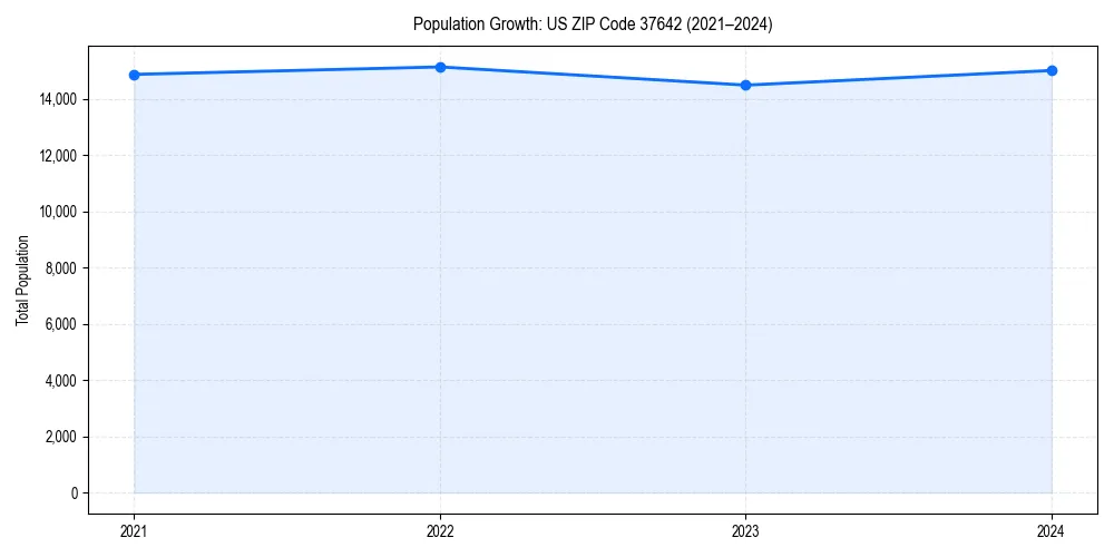 Population trends in 