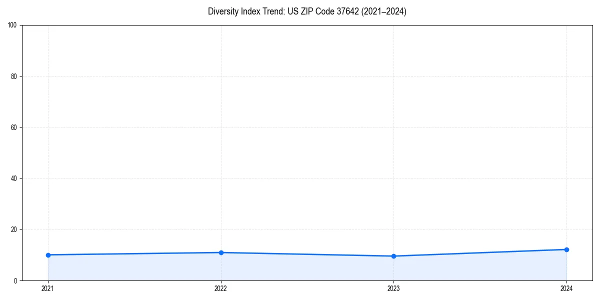 Line chart showing diversity index trends for 