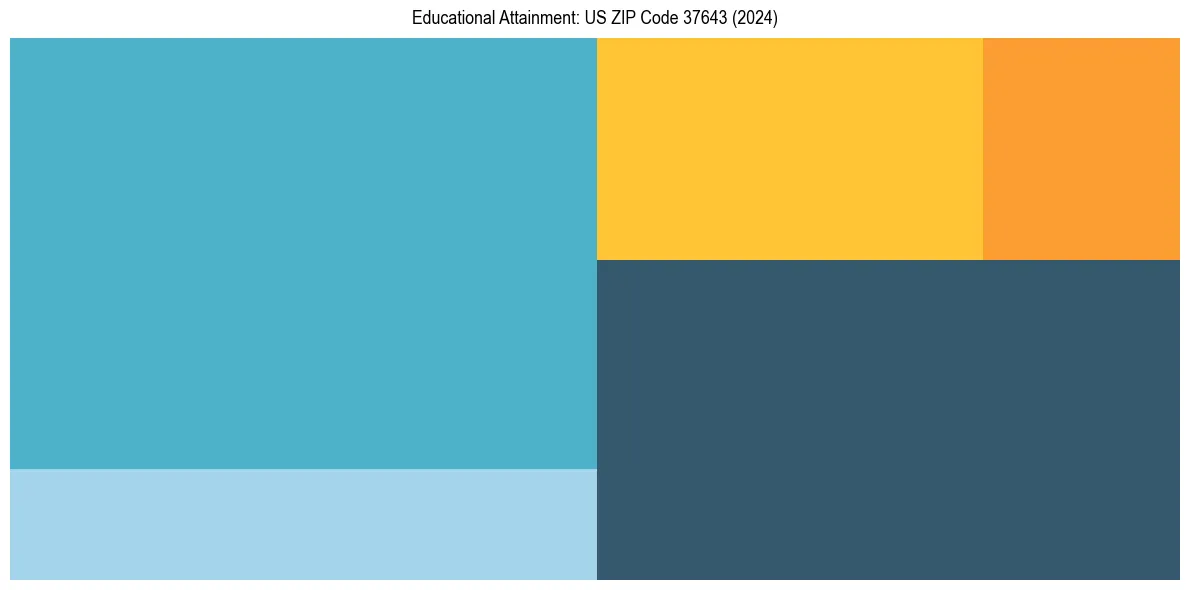 Education Treemap for  in 2024