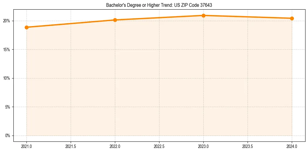 Trend chart showing bachelor degree growth in 