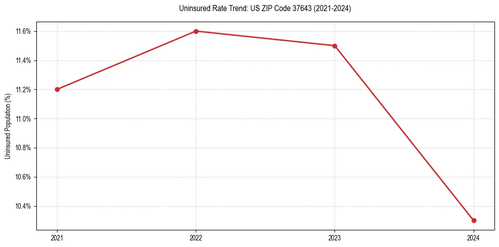 Uninsured trend chart for US ZIP Code 37643