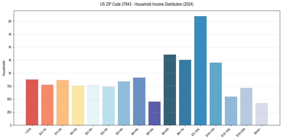 Income Distribution for 