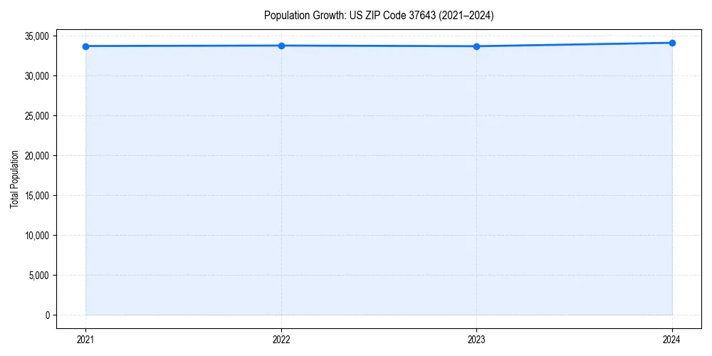 Population trends in 