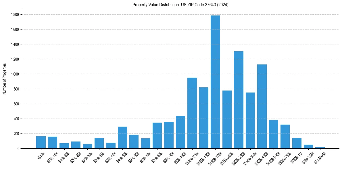 Value Distribution for 