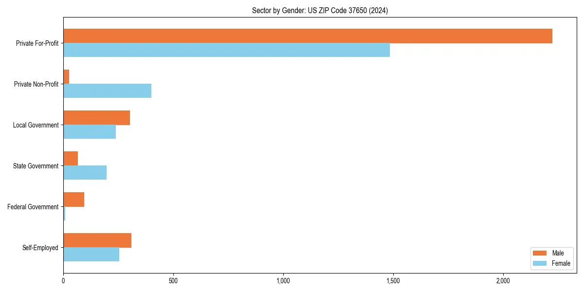 Employment sector breakdown by gender in 