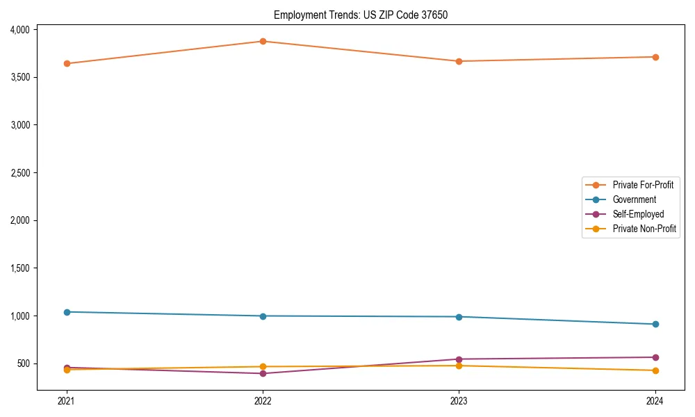 Long-term employment trends in 