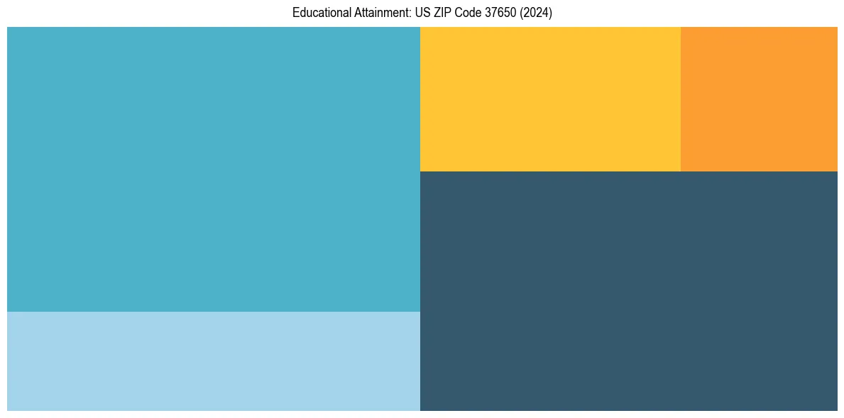 Education Treemap for  in 2024