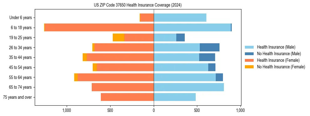 Health insurance pyramid for US ZIP Code 37650