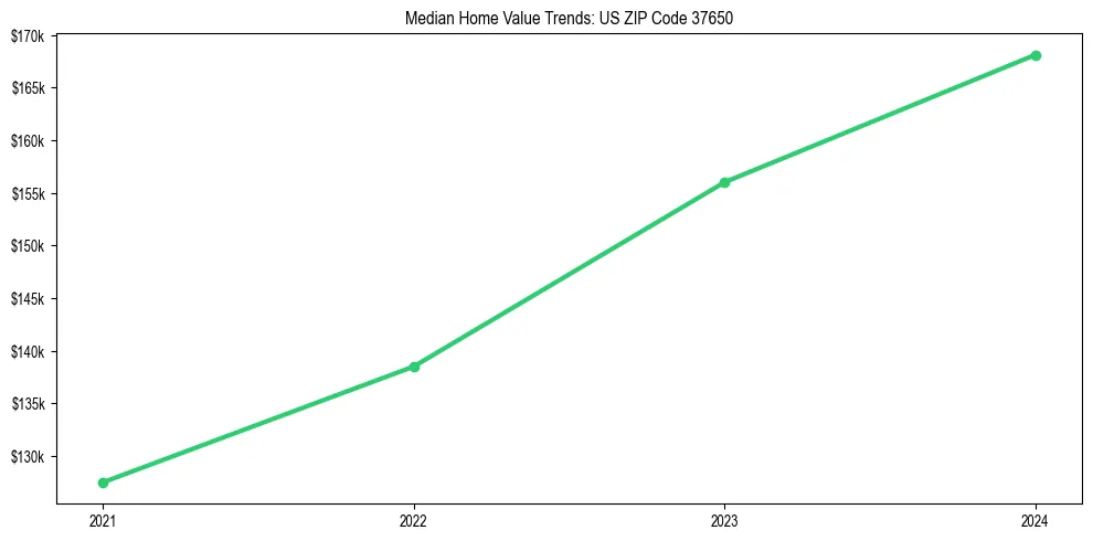 Median property value trends in 