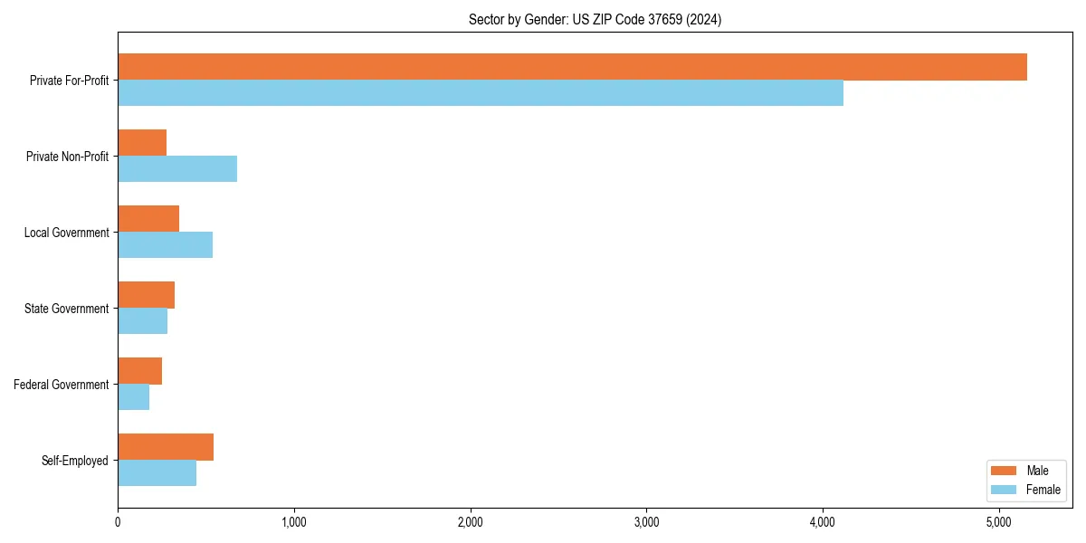 Employment sector breakdown by gender in 