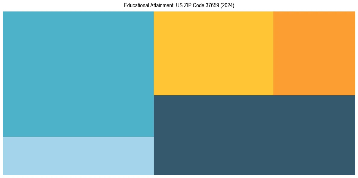 Education Treemap for  in 2024