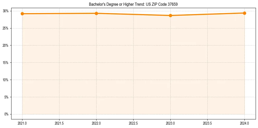 Trend chart showing bachelor degree growth in 