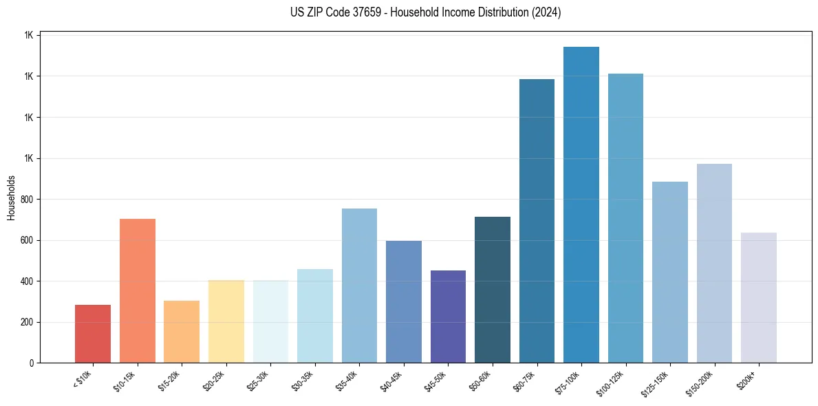 Income Distribution for 