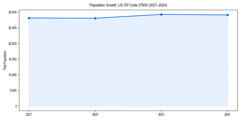 Population trends in 