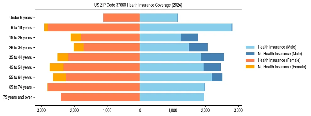 Health insurance pyramid for US ZIP Code 37660