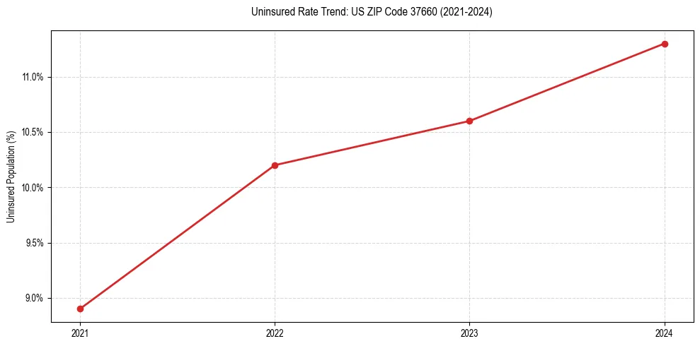 Uninsured trend chart for US ZIP Code 37660