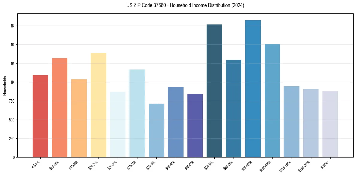 Income Distribution for 