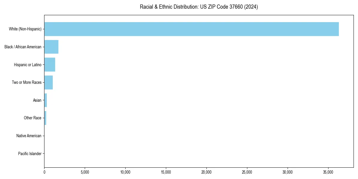 Bar chart showing racial distribution in  for 2024