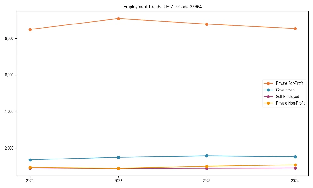 Long-term employment trends in 