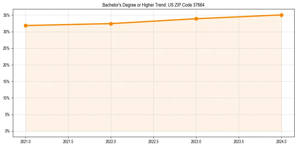 Trend chart showing bachelor degree growth in 