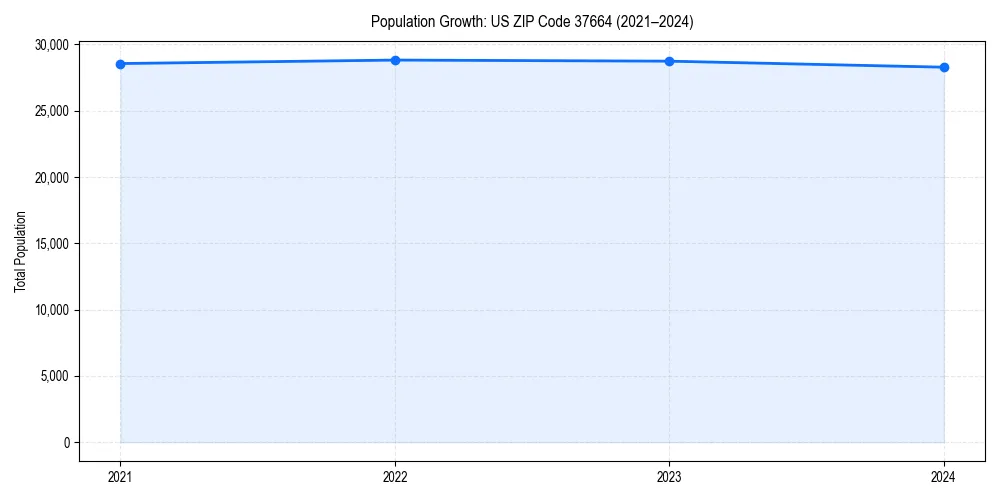 Population trends in 